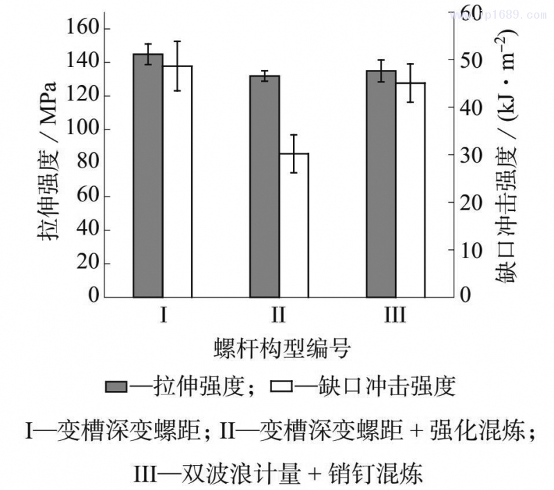 圖 2　不同螺桿構型下 LGF–PP 的拉伸強度和缺口沖擊強度